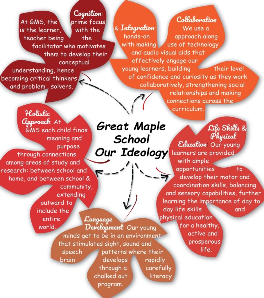 Our Ideology at Great Maple School